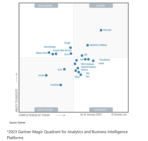 Gartner Magic Quadrant 2023