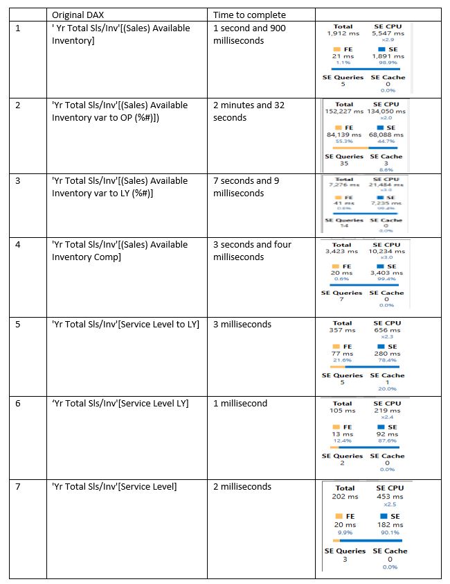 Original DAX and time to complete if your Power BI report is too slow