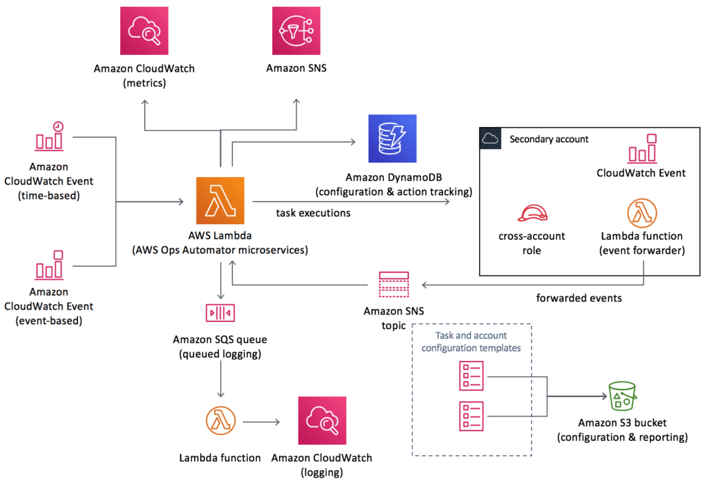 Right Sizing Your Power BI Gateway on AWS with this CloudFormation