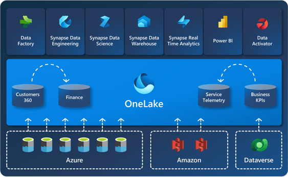 Microsoft Fabric architecture