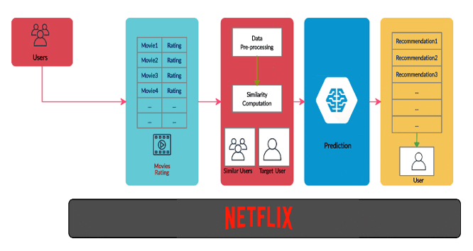 Netflix recommendation system