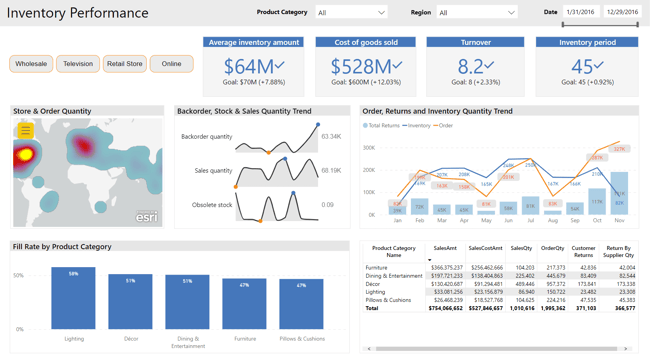 Power BI Migrations