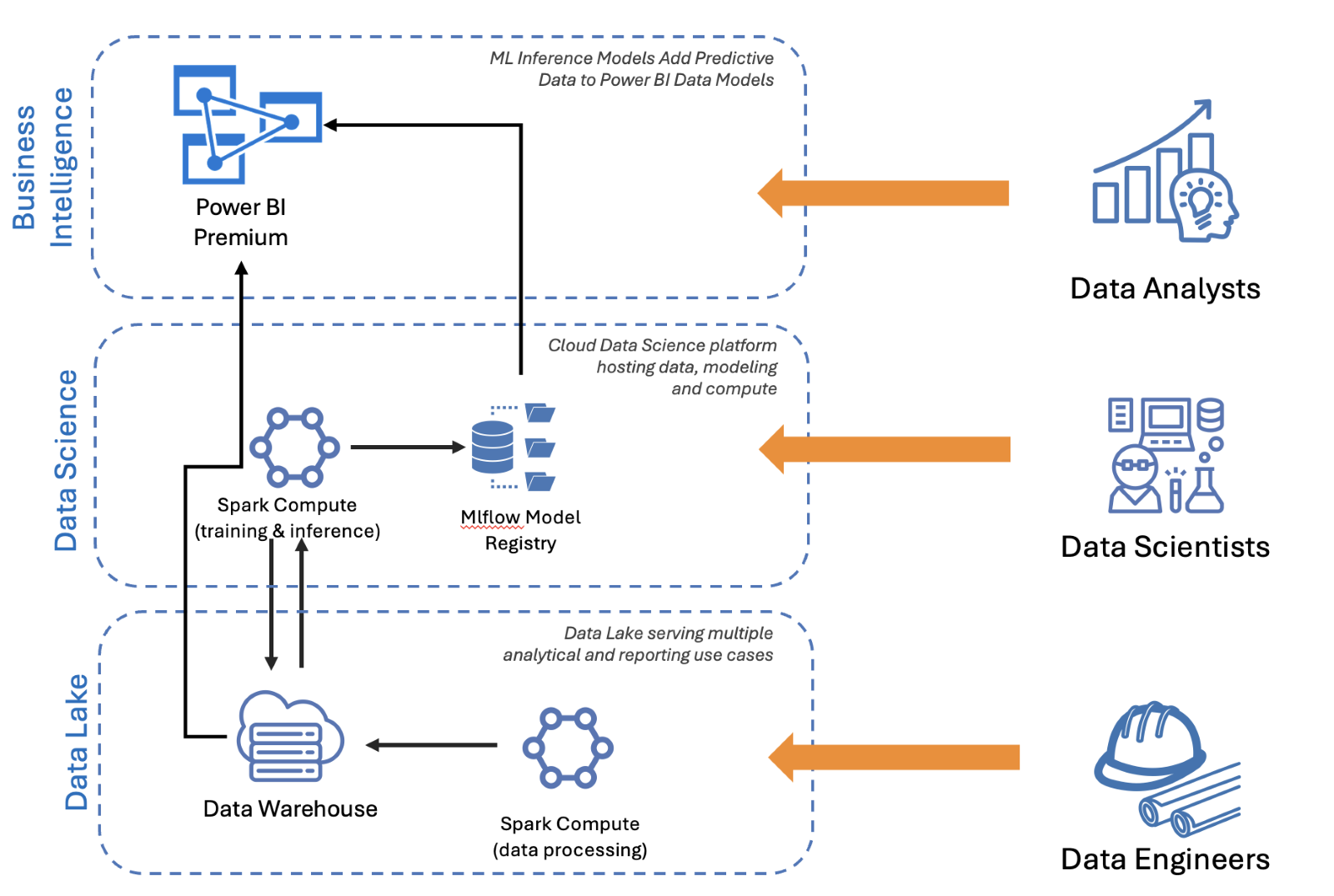 modern data platform