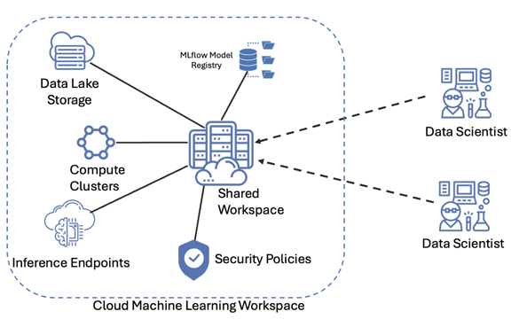 A diagram of a cloud machine learning workspace