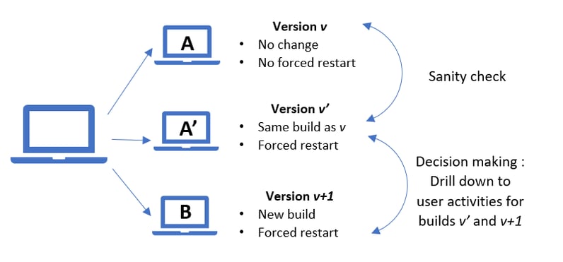 A/B decision making diagram